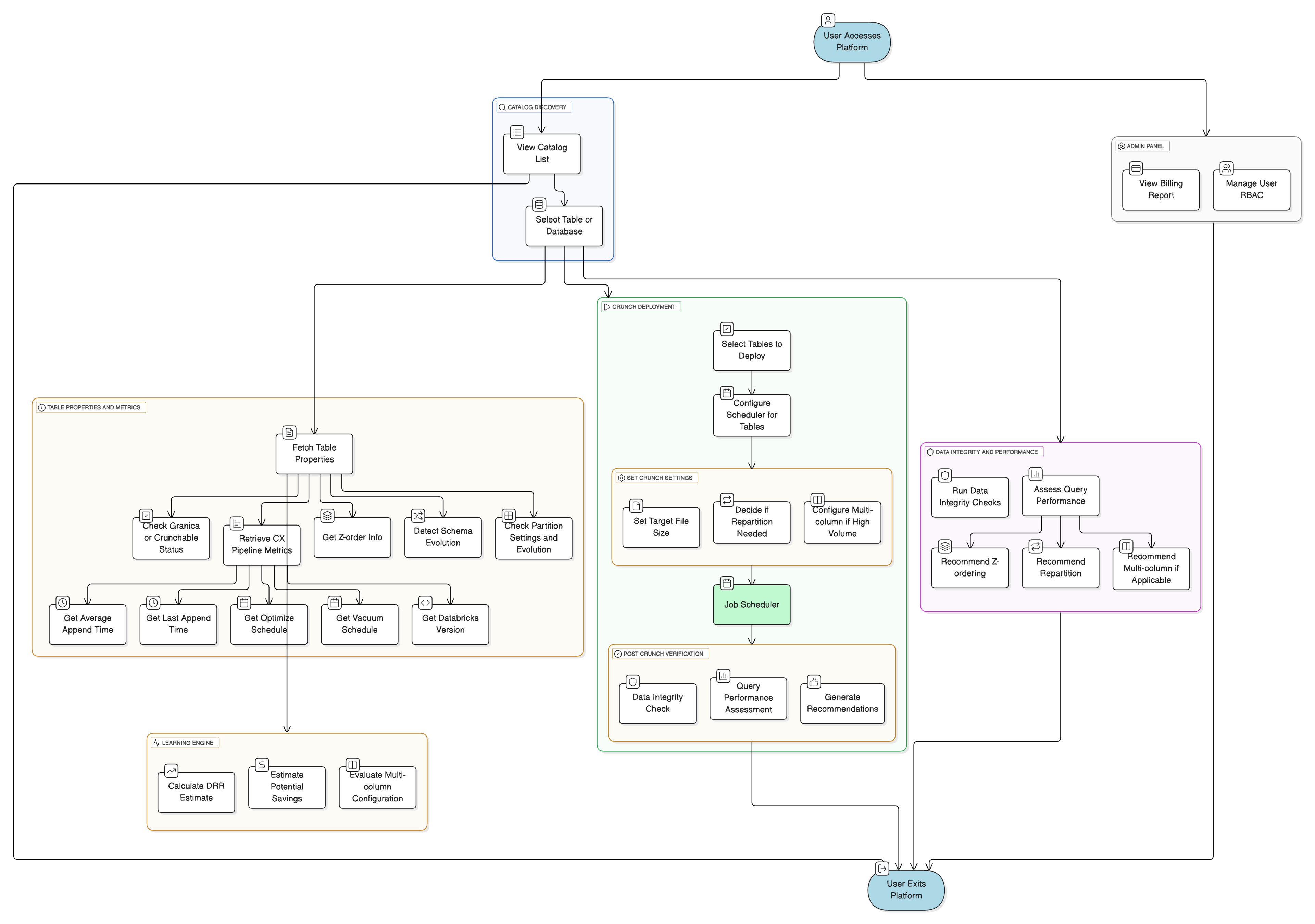 Object data integrity
