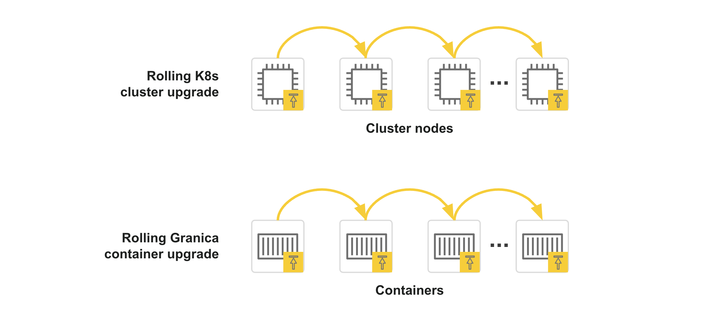 Non-disruptive upgrades