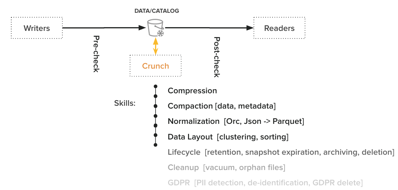 Object data integrity