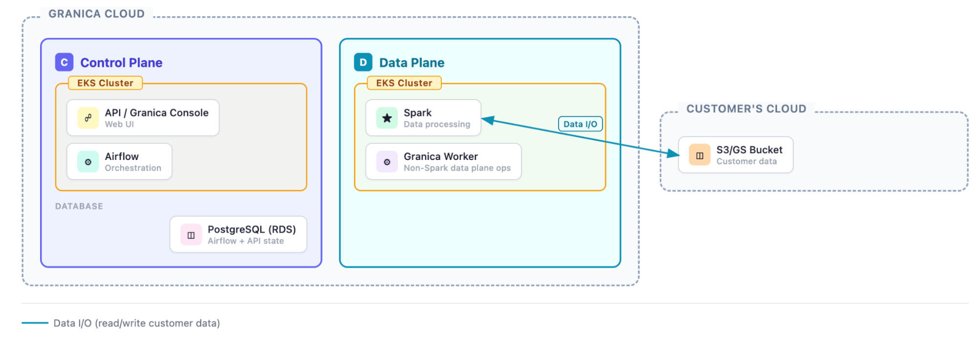Granica Hosted deployment model