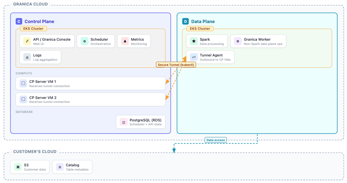 Granica Hosted deployment model