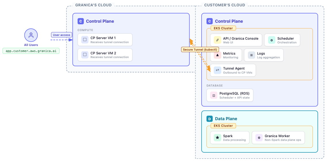 On-premises deployment model with tunnel