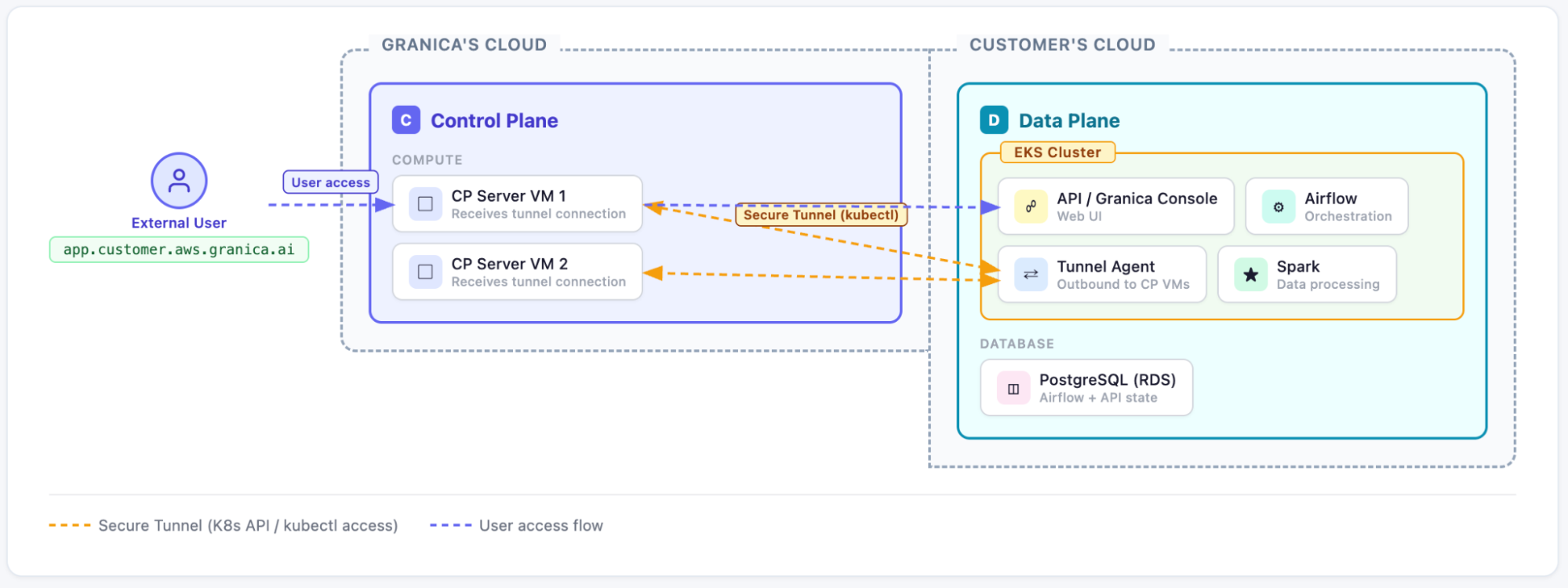 On-premises deployment model with tunnel