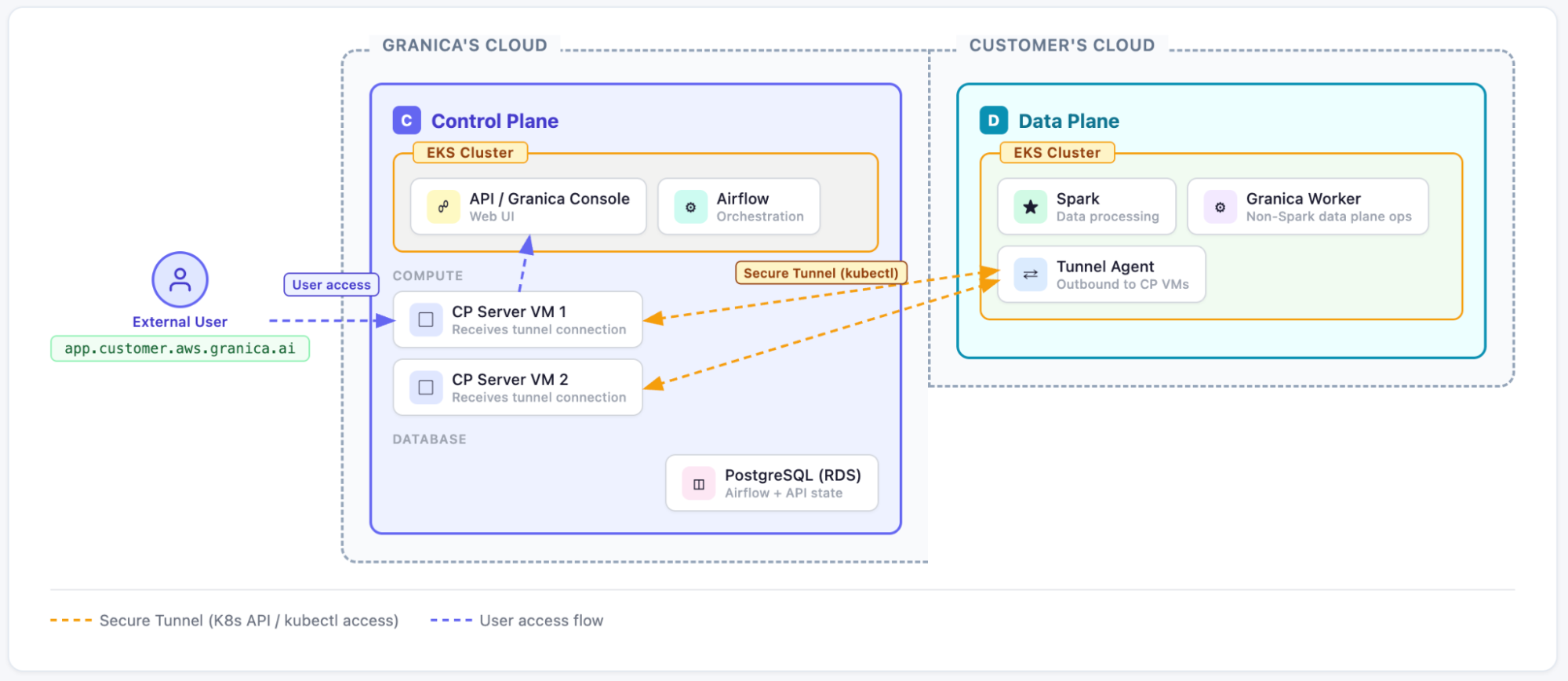 Hybrid deployment model