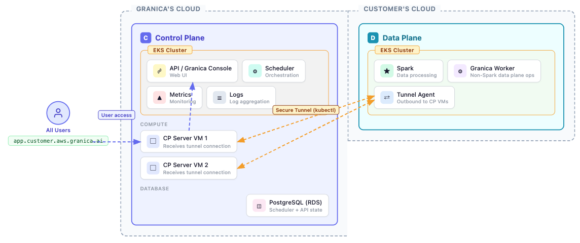 Hybrid deployment model