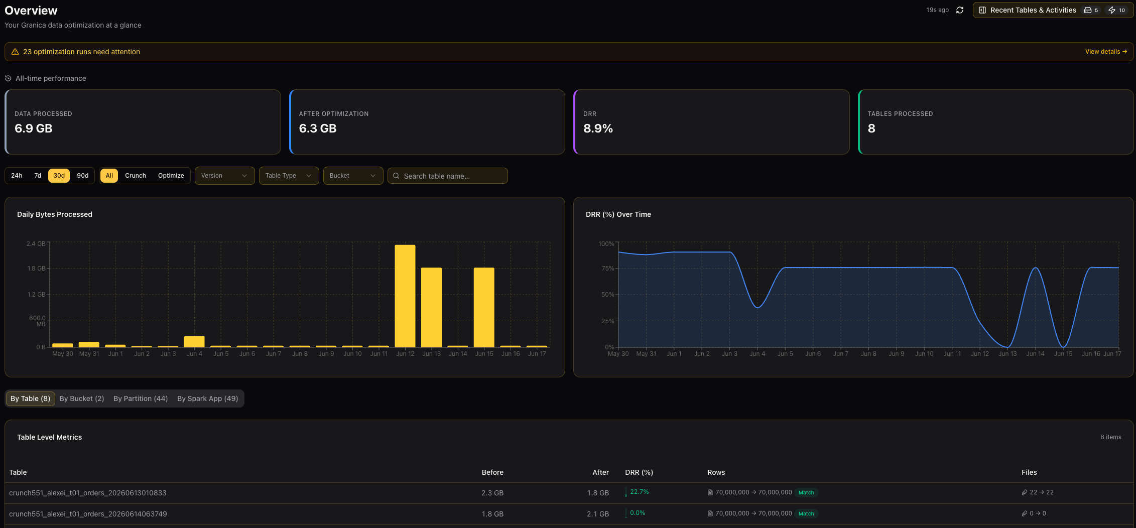 Granica Overview dashboard showing KPI cards, Daily Bytes Processed chart, and DRR Over Time chart