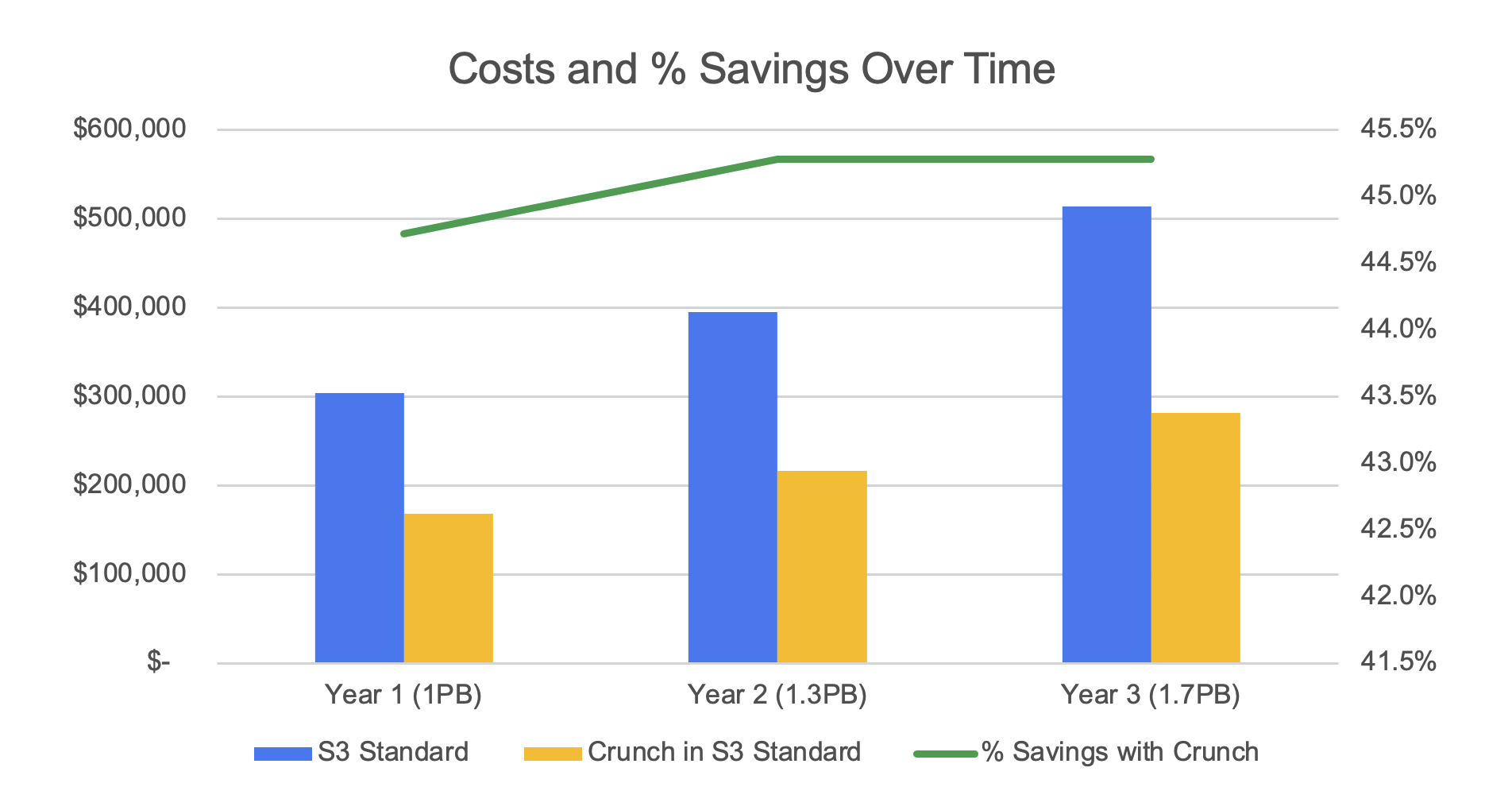 TLDR Costs and % Savings