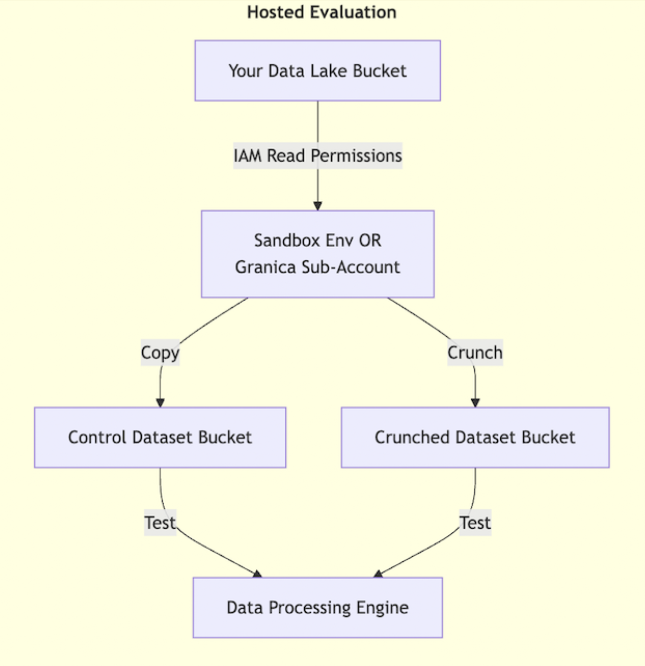 Hosted deployment model