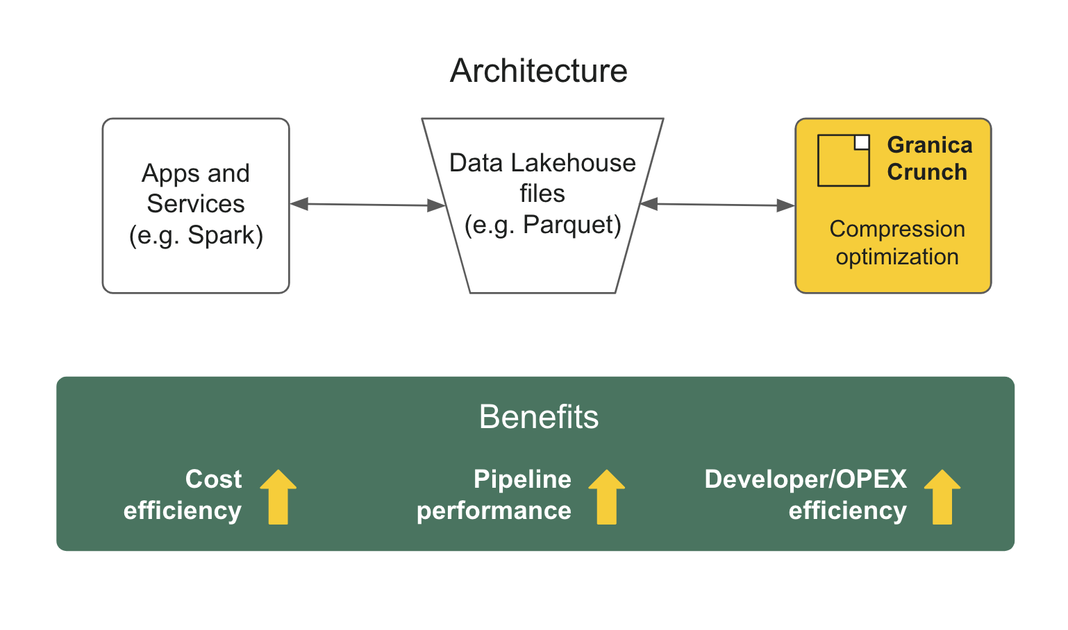 Crunch simple architecture