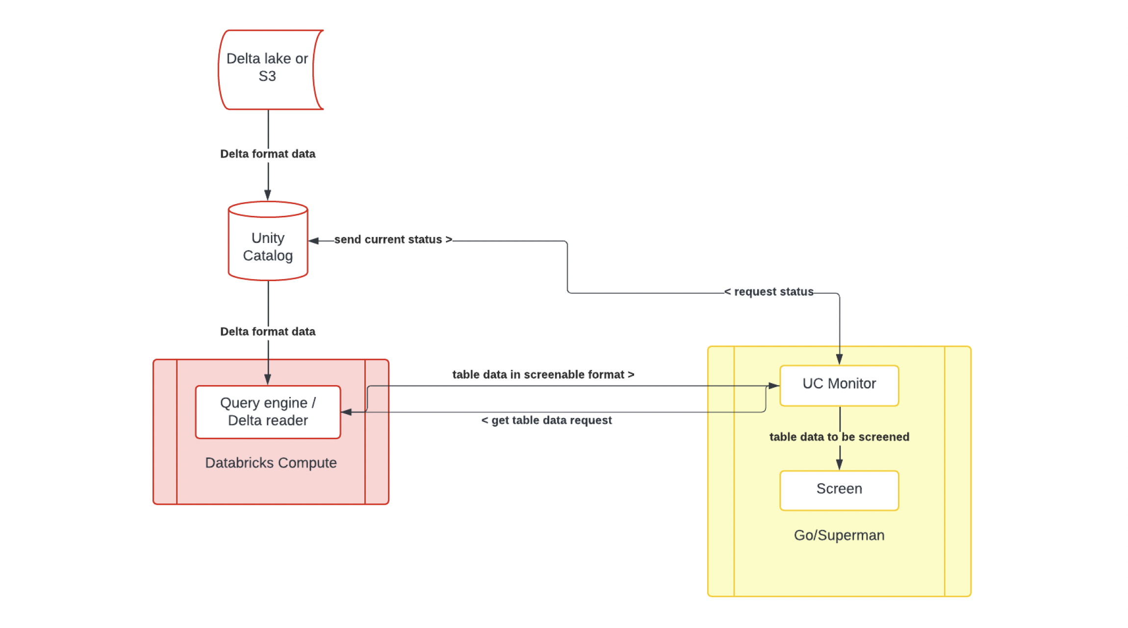 Granica Screen and Databricks integration architecture