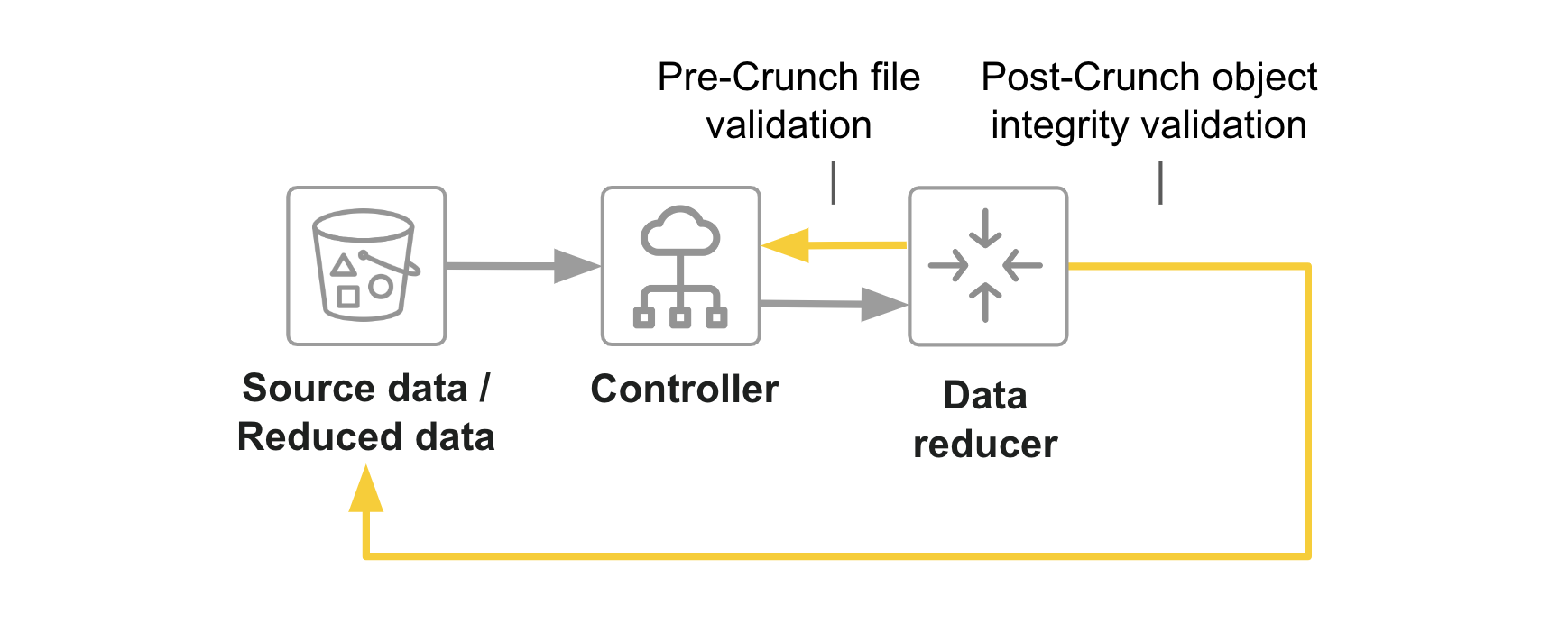 Object data integrity